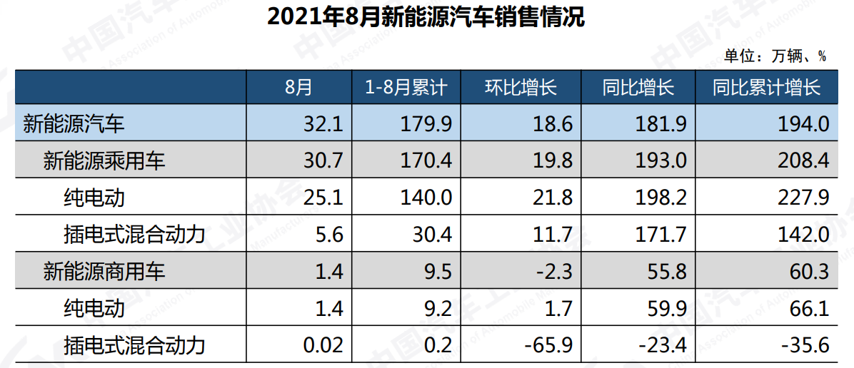 中汽协：8月汽车销量179.9万辆，同比下降17.8%