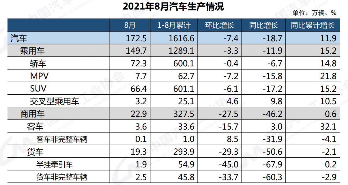 中汽协：8月汽车销量179.9万辆，同比下降17.8%