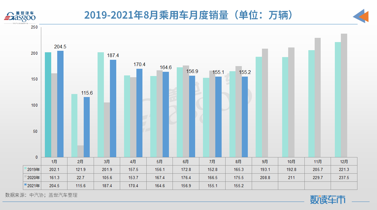 中汽协：8月整体车市降幅再扩大，新能源汽车渗透率增至17.8%