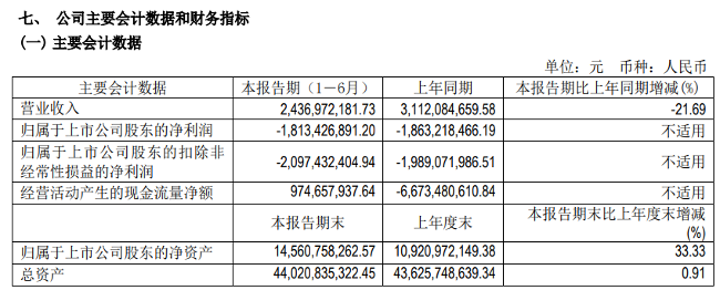 北汽蓝谷上半年营收同比降21.69% 市场表现颓势短期难以转圜