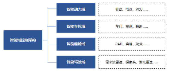 传统车企革新底层架构，落地域控制器模式