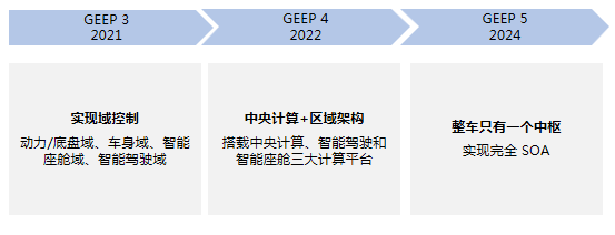 传统车企革新底层架构，落地域控制器模式