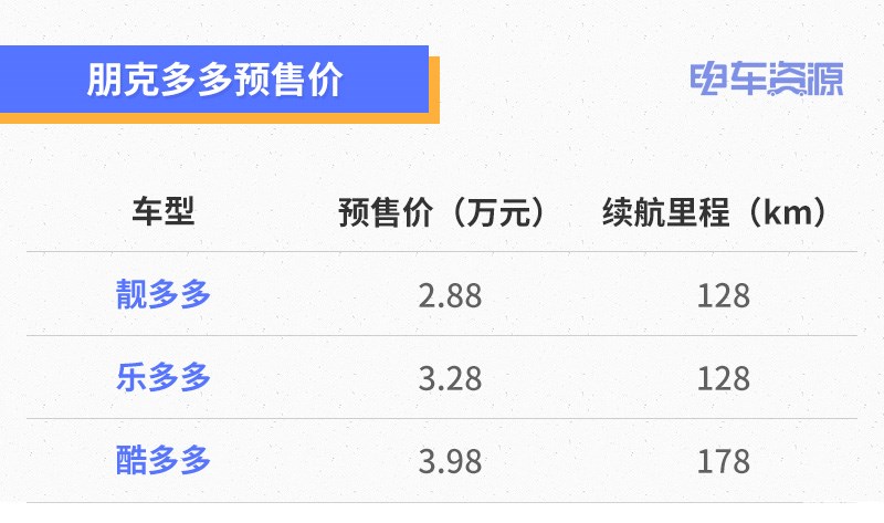 NEDC续航128-178km 朋克多多上市