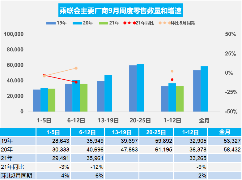 9月前两周乘用车零售量同比下降9%