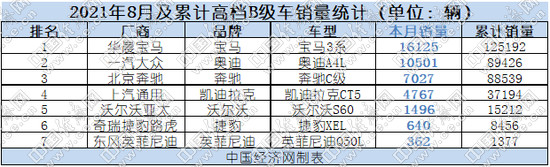 存量竞争有波澜 B级车市场“混而不乱”