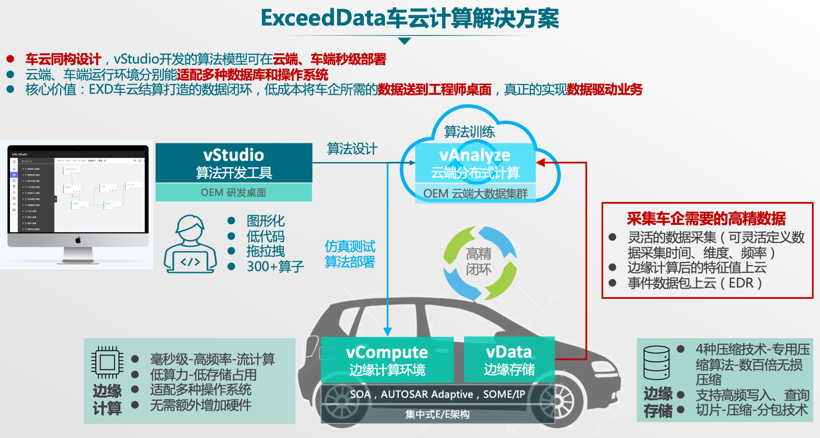 智协慧同：ExceedData车云计算解决方案--数据驱动更智能的车 | 2021金辑奖