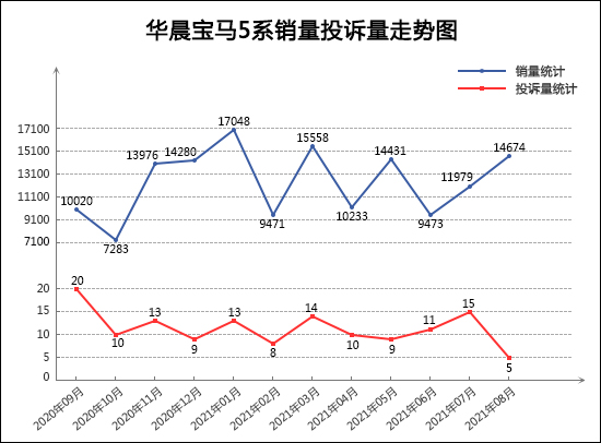 2021年8月TOP30轿车销量投诉量对应点评