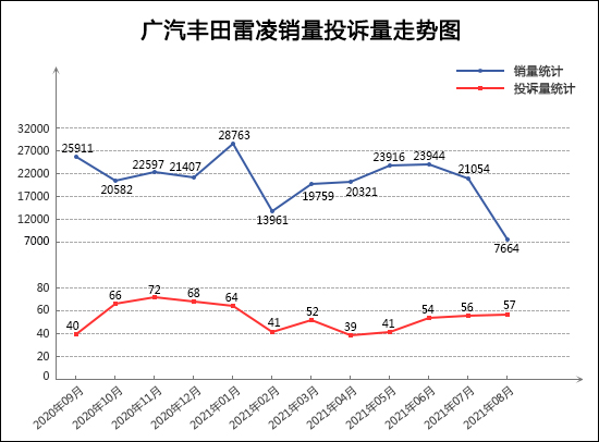 2021年8月TOP30轿车销量投诉量对应点评