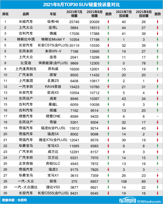 2021年8月TOP30 SUV销量投诉量对应点评