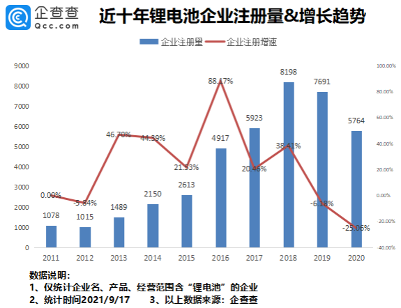 我国现存锂电池相关企业4.74万家 今年前8月新增2324家