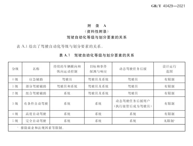 中国驾驶自动化分级标准出台 明年3月正式实施