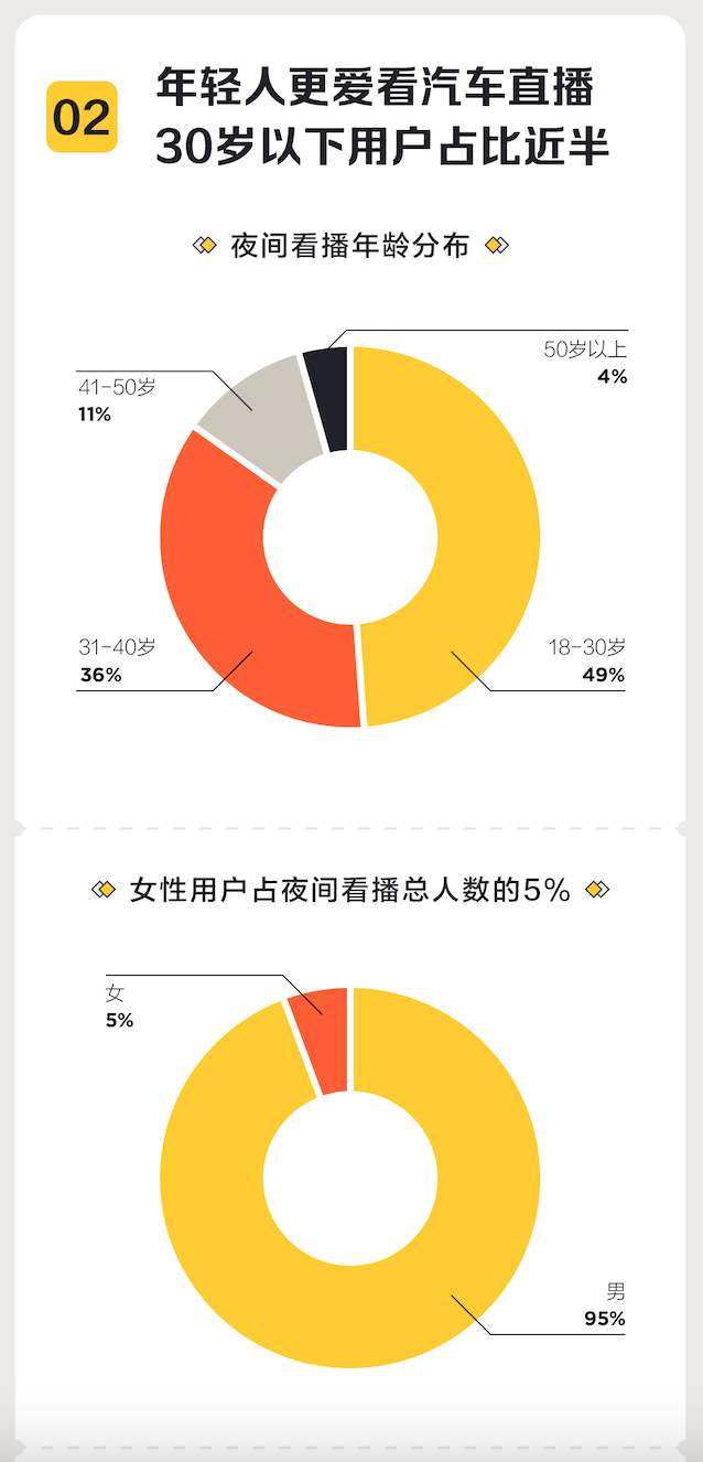 懂车帝最新直播报告：晚9点用户最活跃，夜间成卖车增量场