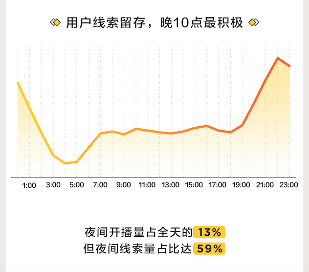 懂车帝最新直播报告：晚9点用户最活跃，夜间成卖车增量场