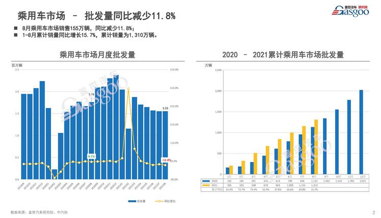 注册盖世汽车社区，获取《8月乘用车市场销量分析报告》