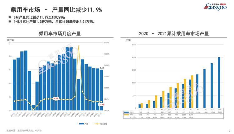 注册盖世汽车社区，获取《8月乘用车市场销量分析报告》