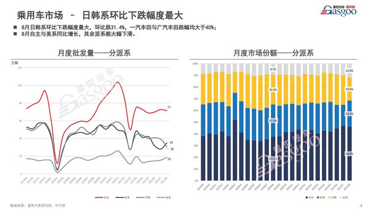 注册盖世汽车社区，获取《8月乘用车市场销量分析报告》