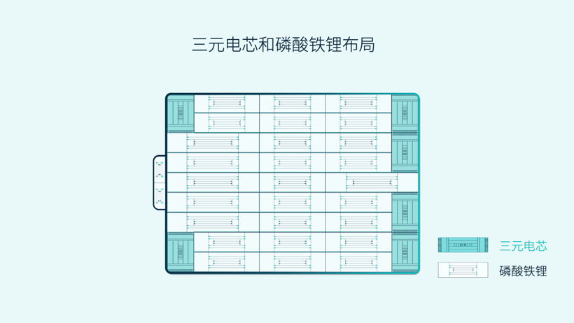 电芯混合排布再现，蔚来发布三元铁锂电池包