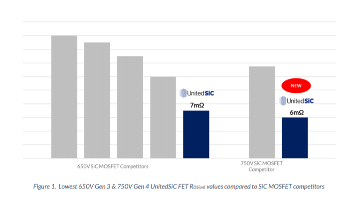 UnitedSiC推出九个750V SiC器件 导通电阻最低达6mΩ