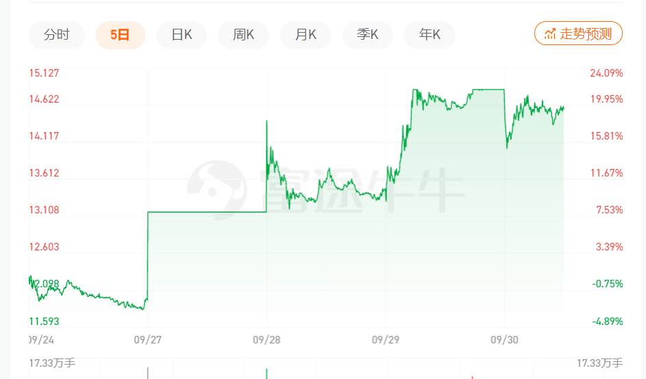 北汽新能源颓势难解 C端用户仅占三成，傍上华为的极狐是救命稻草？