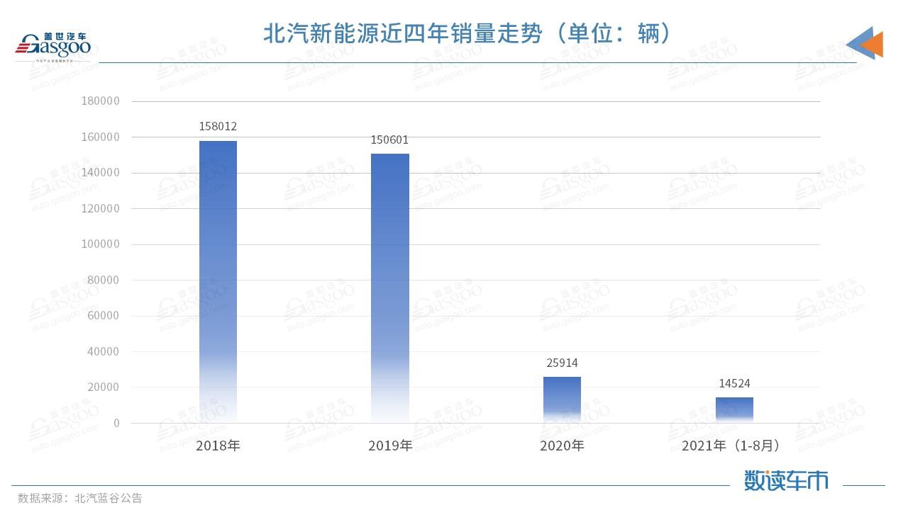 产量，销量，华为，北汽新能源,北汽蓝谷,极狐，华为