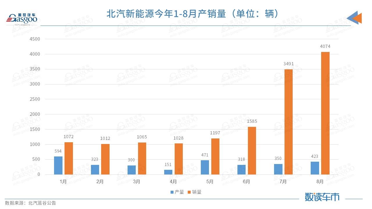 产量，销量，华为，北汽新能源,北汽蓝谷,极狐，华为