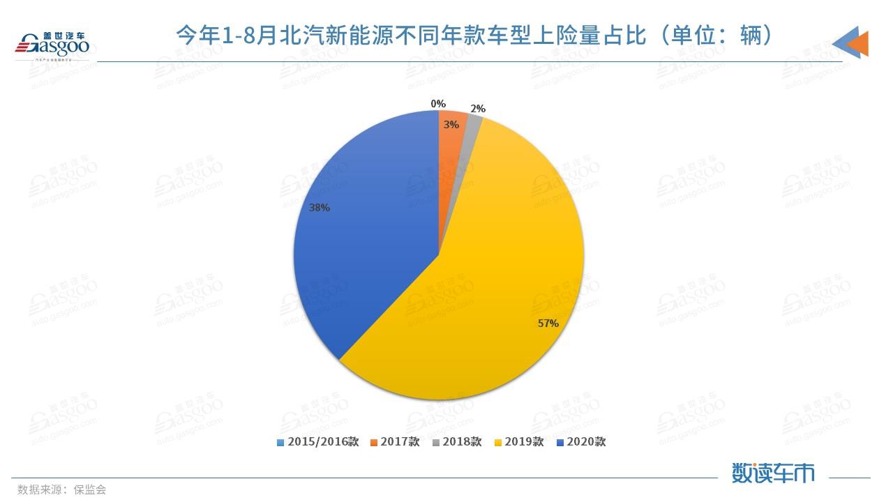 北汽新能源颓势难解 C端用户仅占三成，傍上华为的极狐是救命稻草？