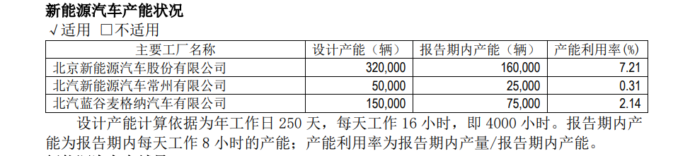 产量，销量，华为，北汽新能源,北汽蓝谷,极狐，华为