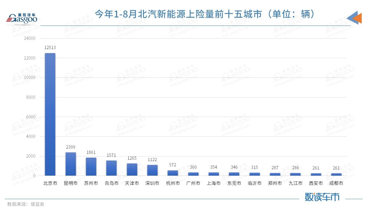 北汽新能源颓势难解 C端用户仅占三成，傍上华为的极狐是救命稻草？