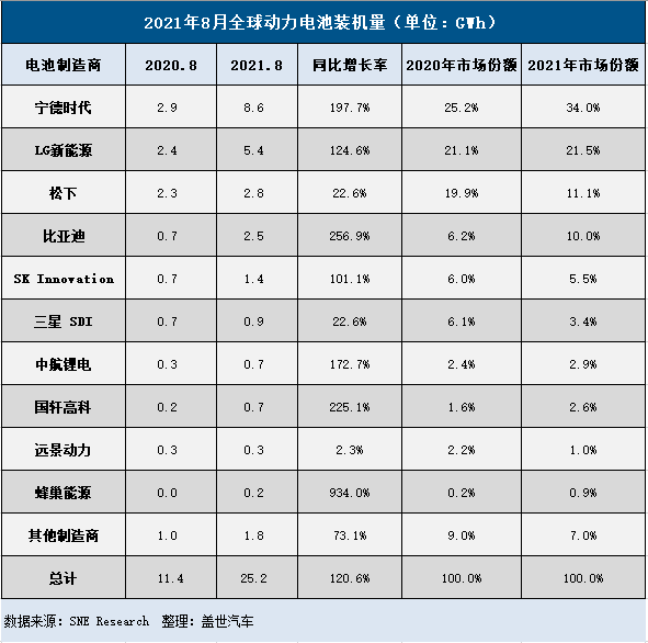 前8月全球动力电池装机量：宁德时代份额达30.3%