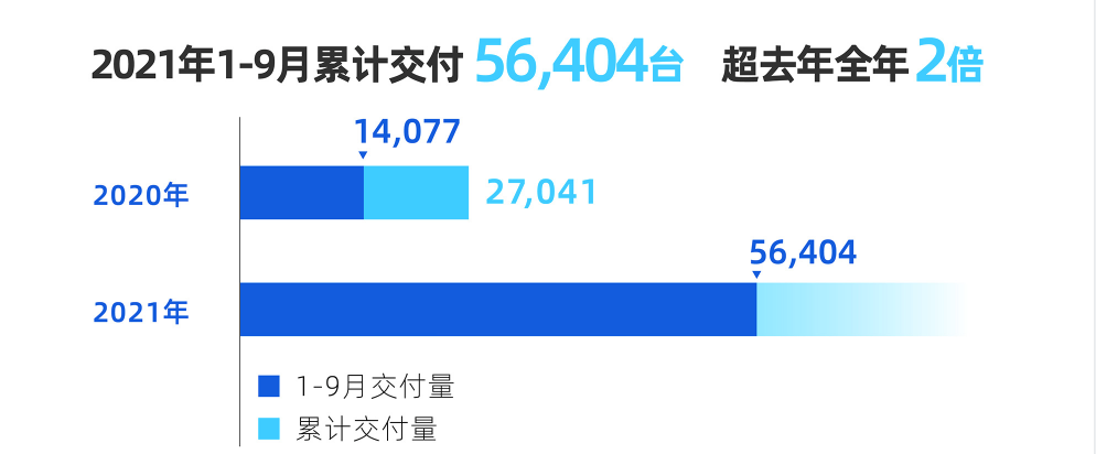 小鹏汽车9月交付量破万，前9个月交付总量超2020年两倍