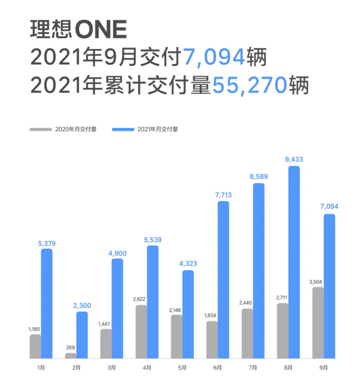 理想汽车9月交付7094辆新车，第三季度交付总量超预期