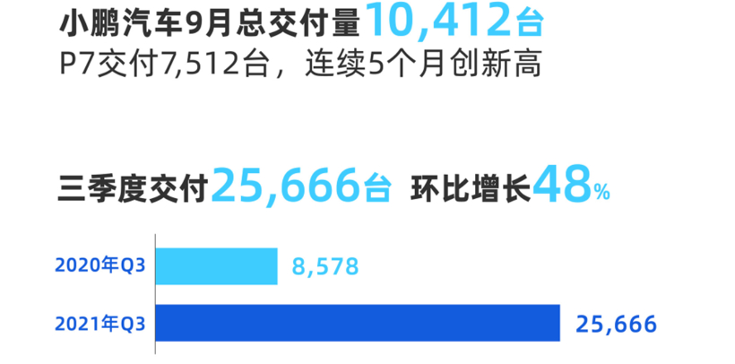 E周看点丨蔚来、小鹏9月交付量破万；奥动完成15亿元B轮融资