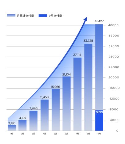 E周看点丨蔚来、小鹏9月交付量破万；奥动完成15亿元B轮融资