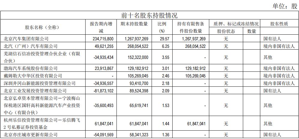 北汽蓝谷的“资本牌面”   ARCFOX产品市场败走