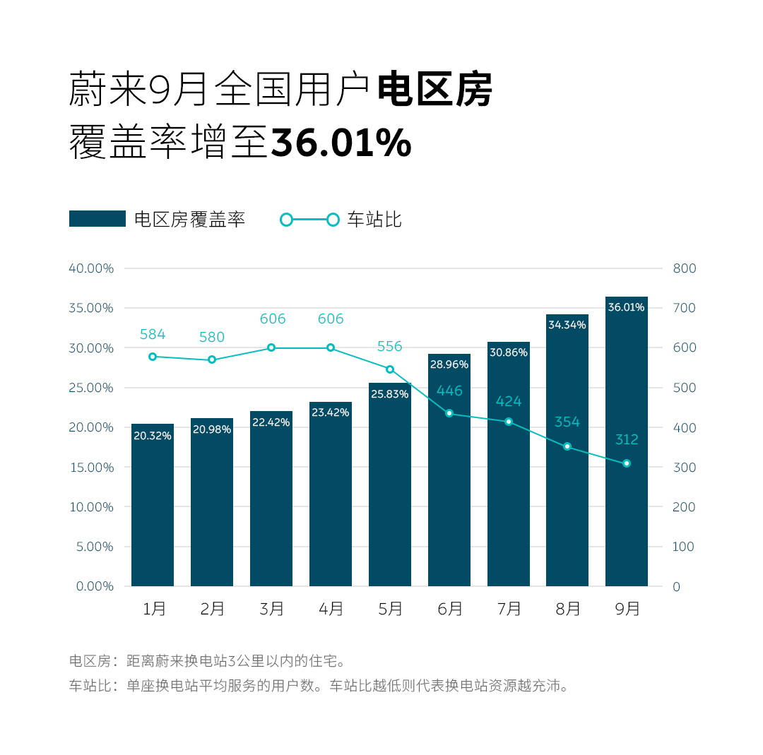 蔚来全国新增90座换电站   “电区房”覆盖率同比提升122.56%