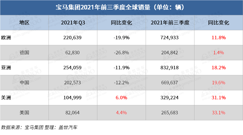 宝马集团前三季度全球销量同比上涨17.9%，电动车销量翻番