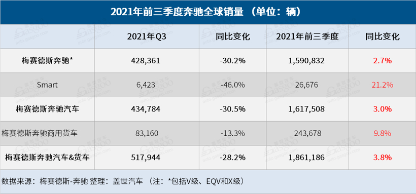 奔驰汽车前三季度全球销量逾161万辆，电动车销量大涨142.7%