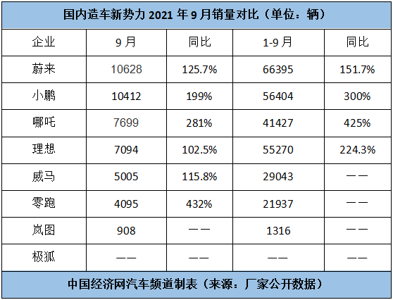 销量，威马，蔚来