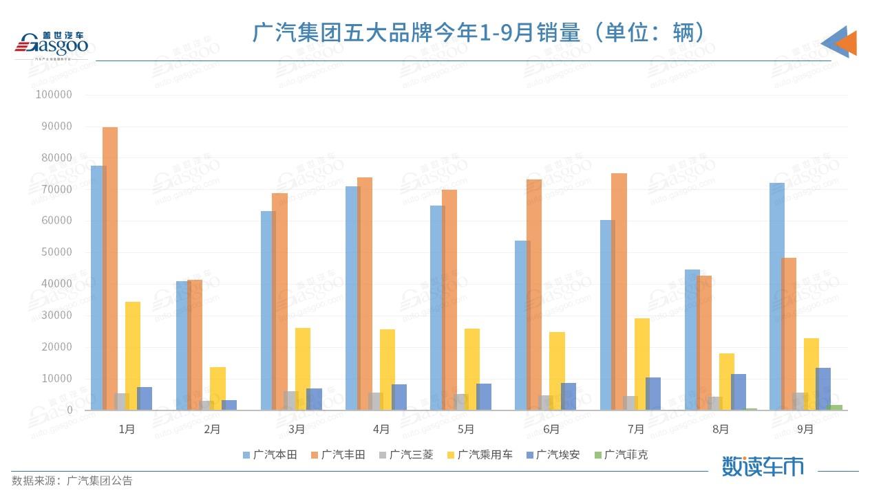 广汽集团9月销量环比增长约34%，埃安连续三月破万