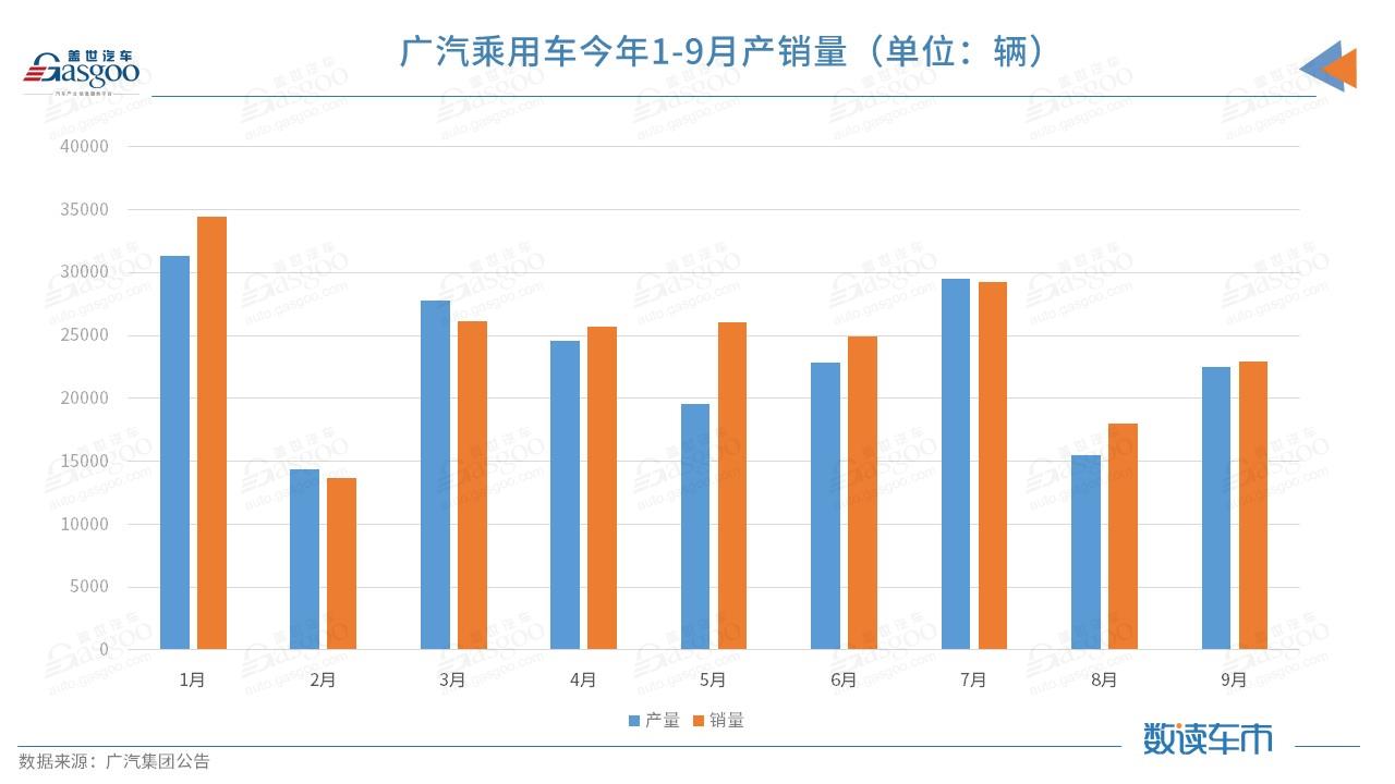 广汽集团9月销量环比增长约34%，埃安连续三月破万