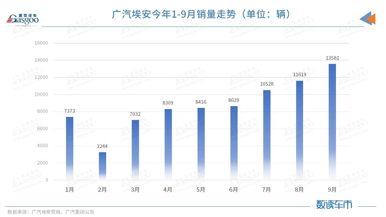 广汽集团9月销量环比增长约34%，埃安连续三月破万