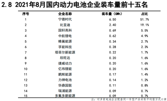 8月全球动力电池榜：蜂巢能源首上榜