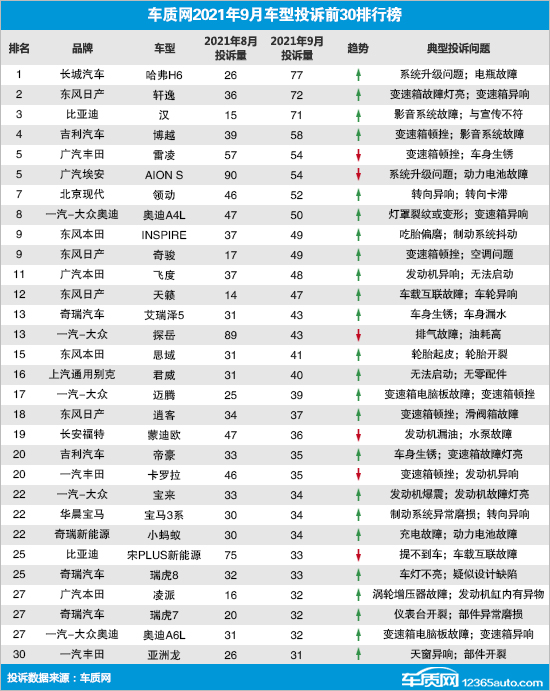 2021年9月国内汽车投诉排行及分析报告