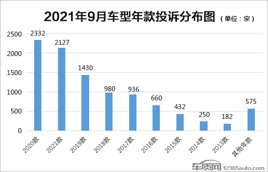 2021年9月国内汽车投诉排行及分析报告