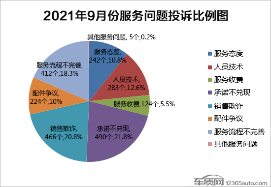 2021年9月国内汽车投诉排行及分析报告