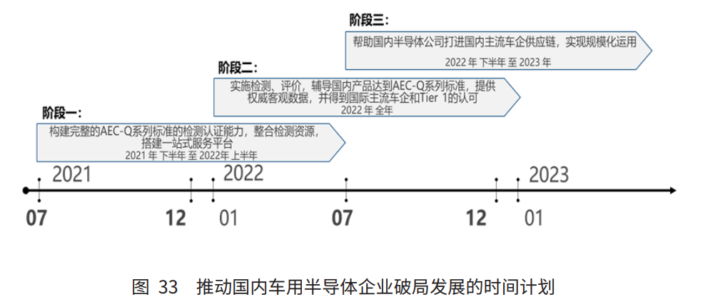 车用半导体国产化路径“三步走”路径