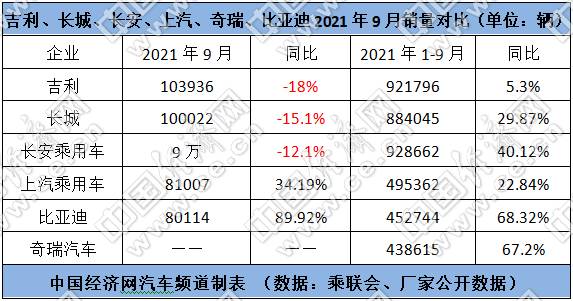 销量,长城汽车,自主车企 销量,长城汽车,自主车企