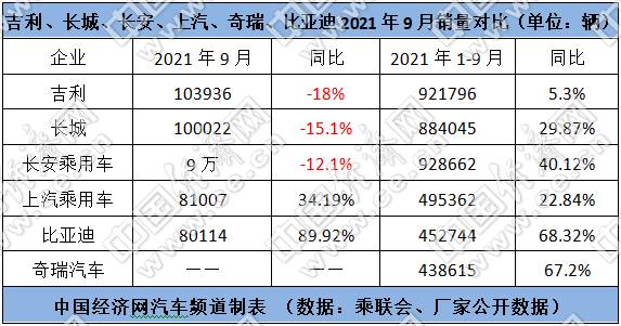 百万辆近在咫尺,自主三强下月能否携手撞线?