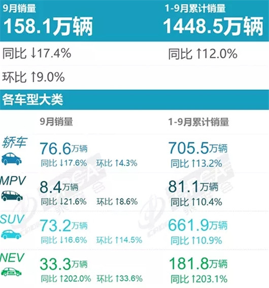 9月车型销量榜：Model Y超H6成SUV冠军