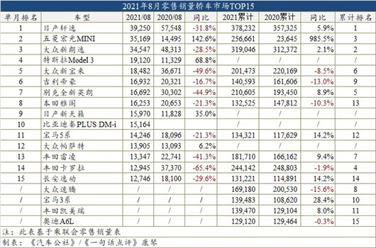 9月车型销量榜：Model Y超H6成SUV冠军